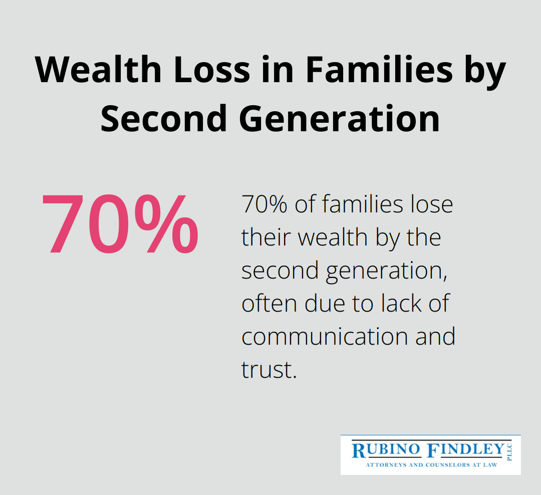 Pie chart showing 70% of families lose their wealth by the second generation - estate planning for blended families