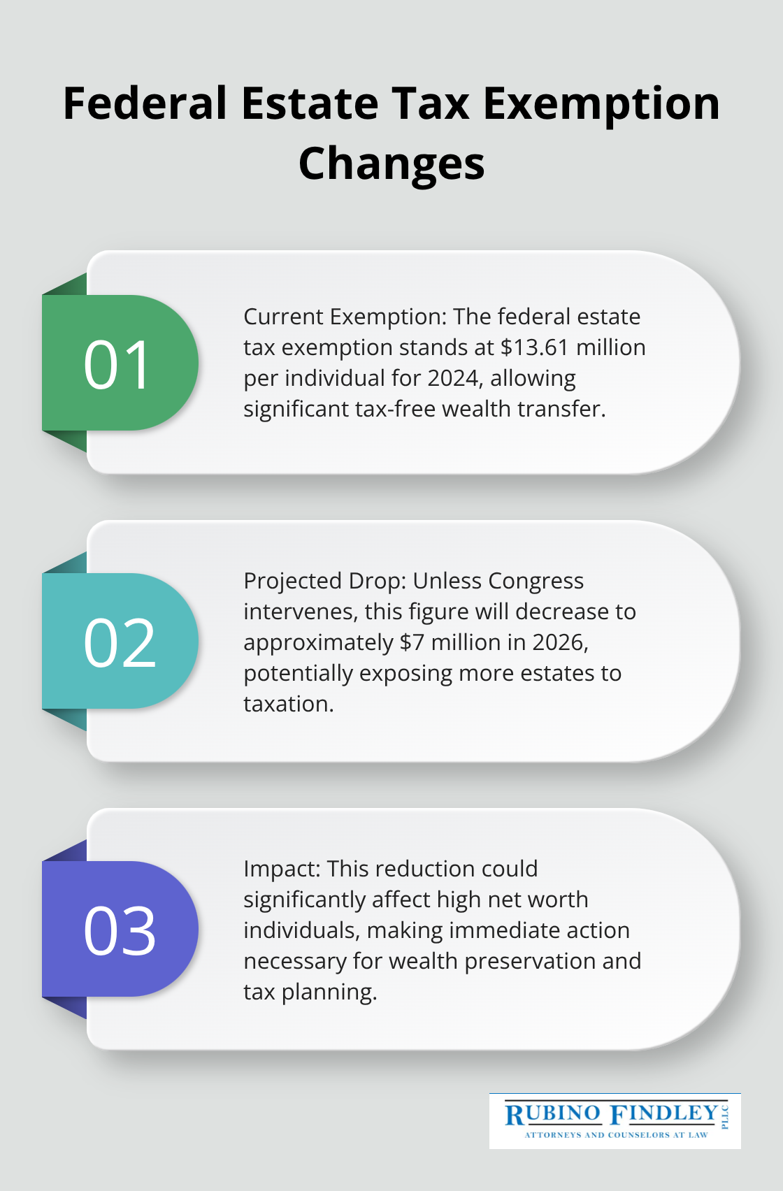 Chart showing the current and projected federal estate tax exemption, with implications for high net worth individuals