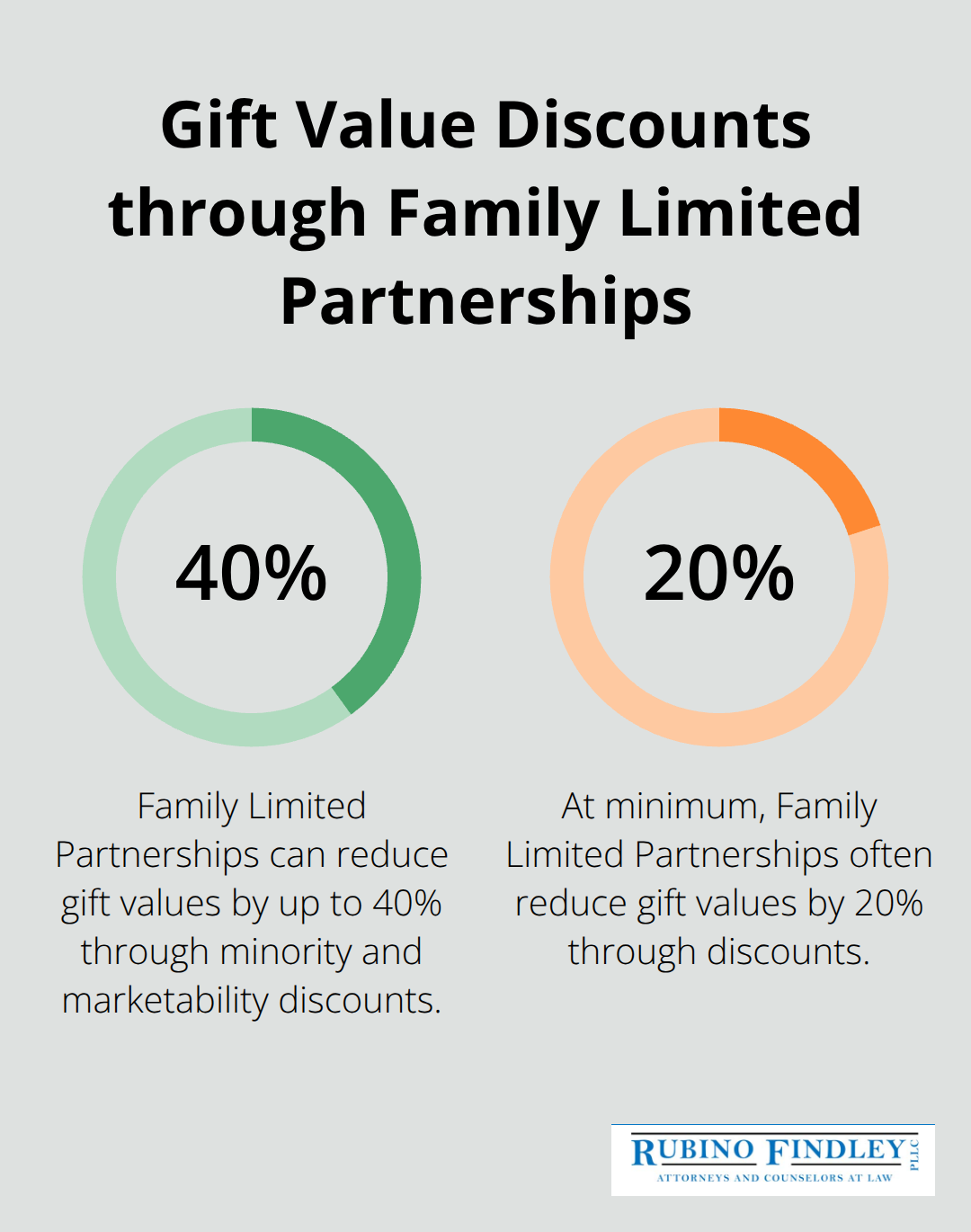 Chart showing potential gift value discounts of 20-40% through Family Limited Partnerships - estate planning for high net worth individuals
