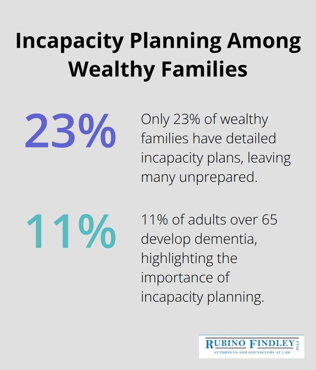 Chart showing only 23% of wealthy families have detailed incapacity plans, despite 11% of adults over 65 developing dementia - estate planning for high net worth individuals