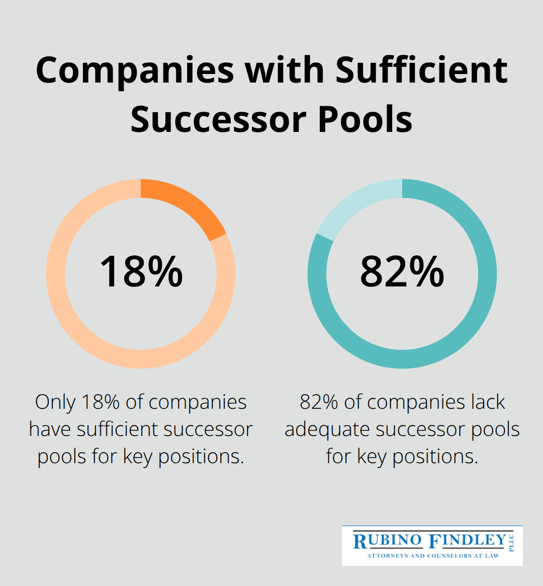 Pie chart showing only 18% of companies have sufficient successor pools for key positions