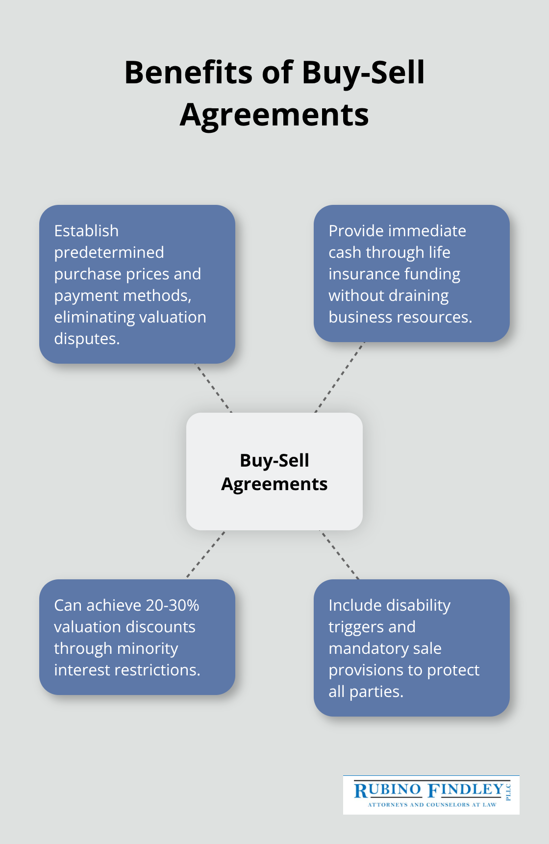 Hub and spoke chart showing the benefits of buy-sell agreements for LLC owners - estate planning for llc