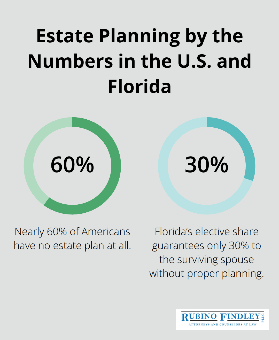 Key percentages affecting married couples’ estate outcomes