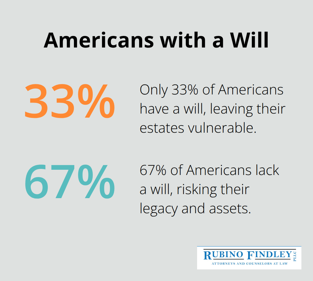 Pie chart showing that only 33% of Americans have a will, while 67% do not - estate planning for retirees