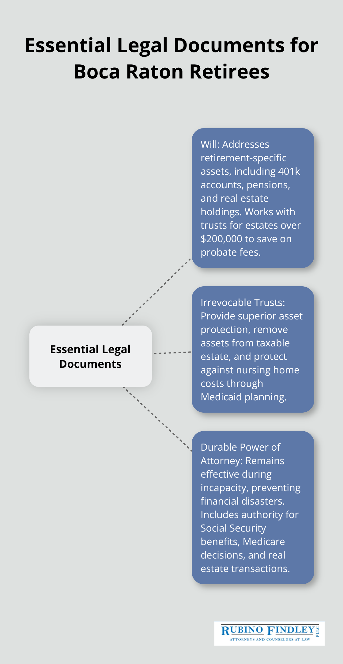Hub and spoke chart showing essential legal documents for Boca Raton retirees: Will, Irrevocable Trusts, and Durable Power of Attorney - estate planning for retirees