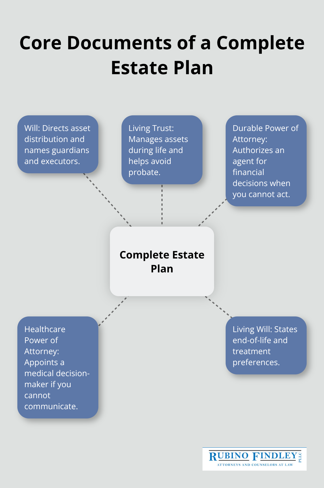 Hub-and-spoke diagram of key estate planning documents and their roles