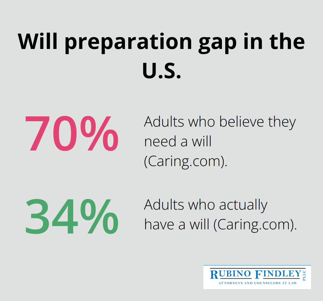 Comparison of adults who think they need a will versus those who have one. - estate planning organizer