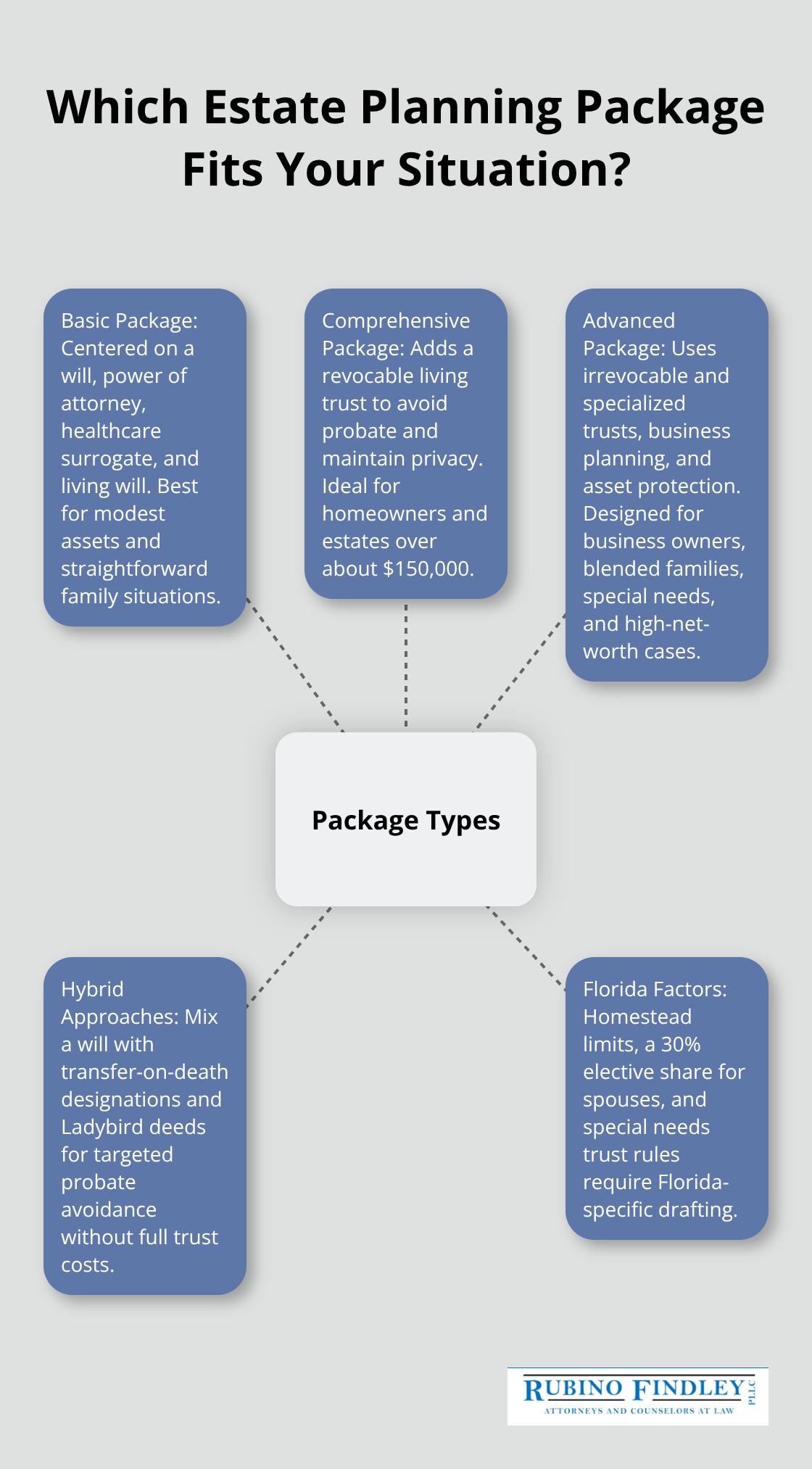 Hub-and-spoke chart showing basic, comprehensive, advanced, hybrid, and Florida-specific considerations. - estate planning package