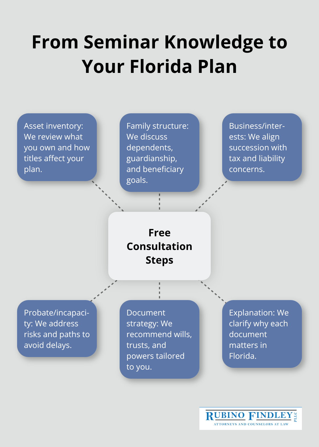 Hub-and-spoke showing how a free consultation turns seminar insights into an actionable Florida estate plan