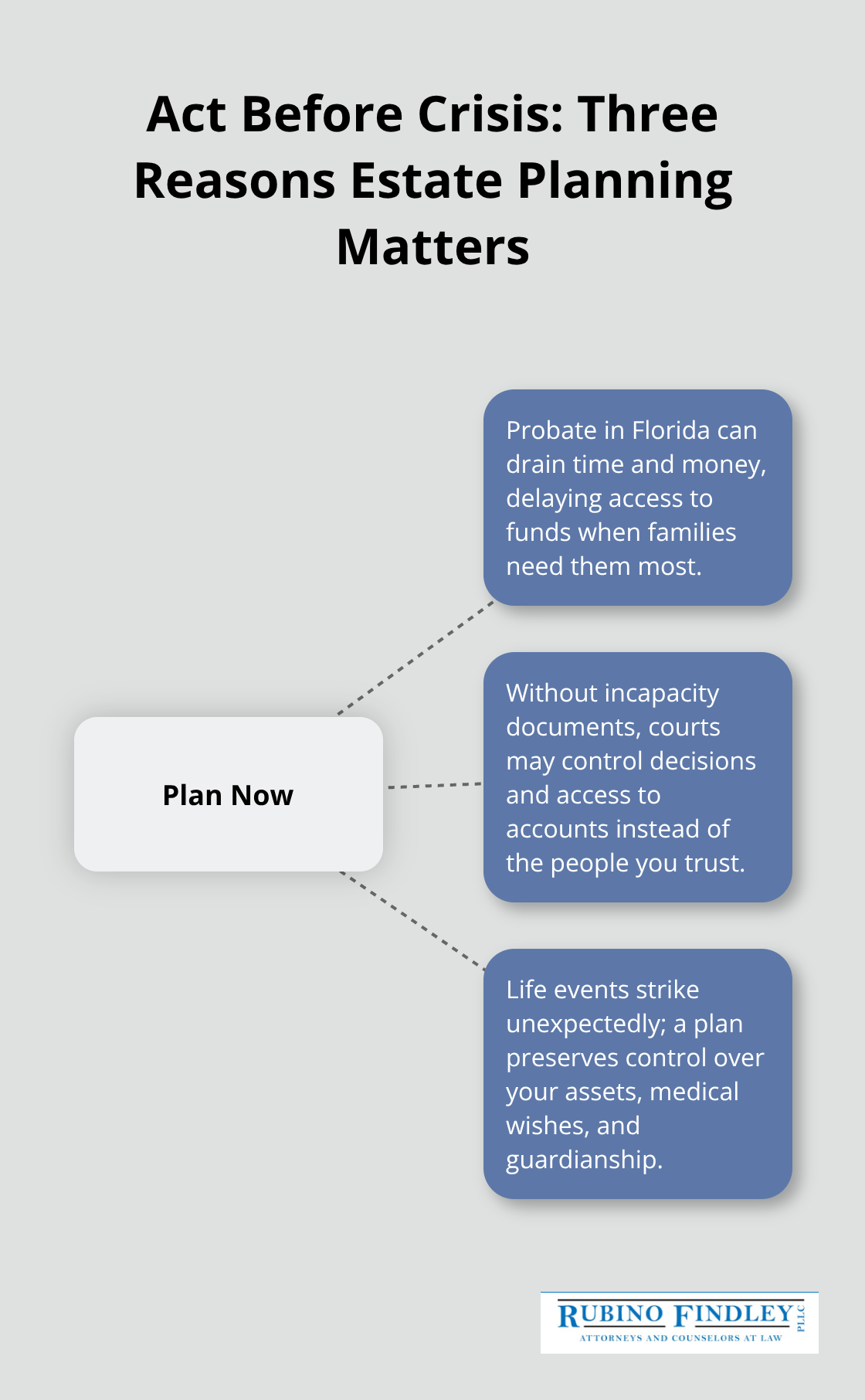 Diagram showing three reasons to start estate planning now in Florida - estate planning template