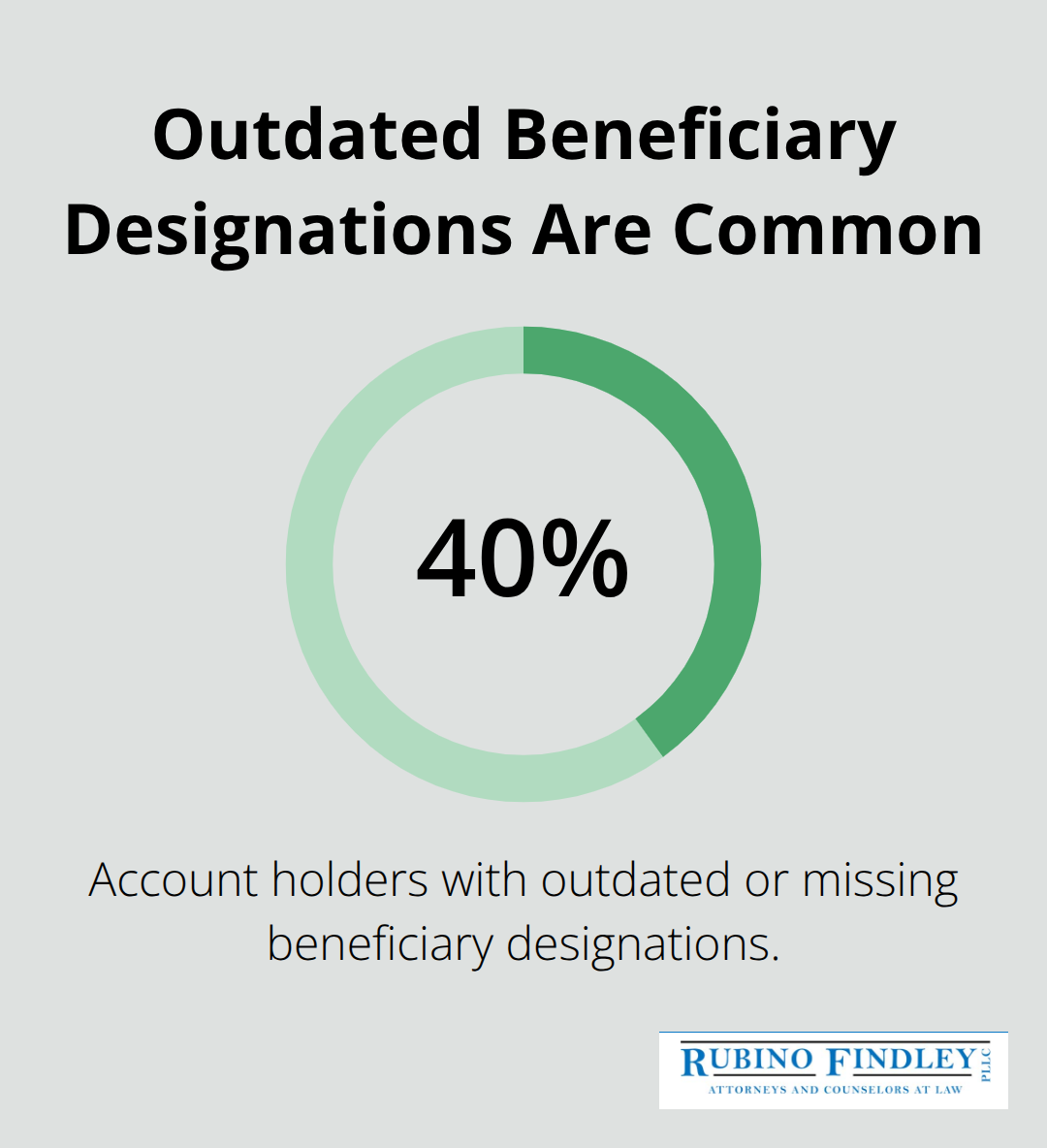 Chart showing the share of account holders with outdated or missing beneficiary designations
