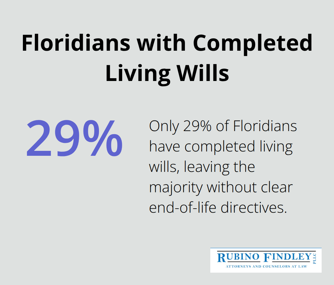 Percentage chart showing only 29% of Floridians have completed living wills - estate planning tips