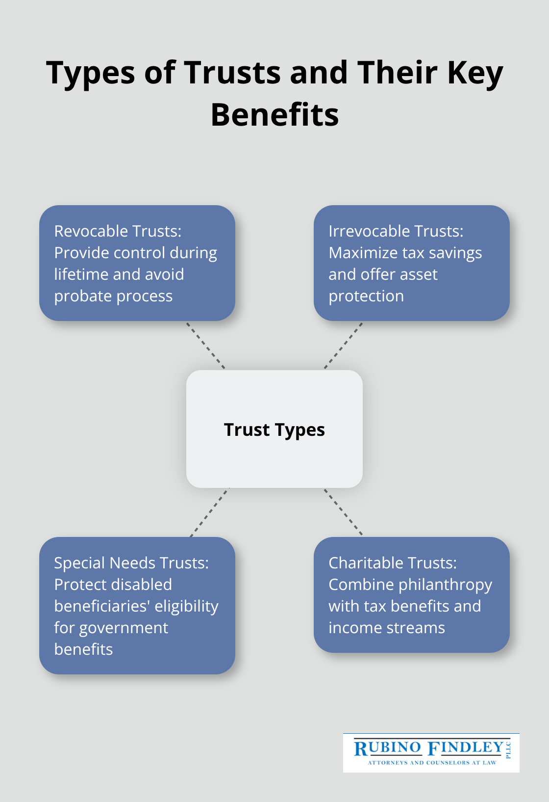 Hub and spoke chart showing four types of trusts: Revocable, Irrevocable, Special Needs, and Charitable, with their main benefits