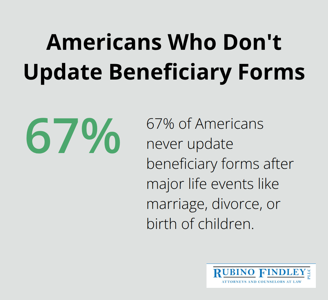 Percentage chart showing 67% of Americans never update beneficiary forms after major life events - estate planning tips