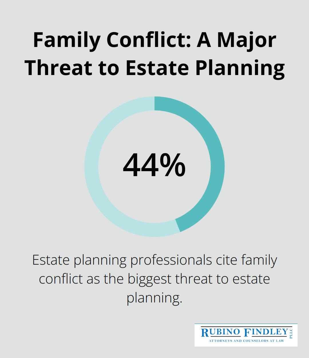 Pie chart showing 44% of estate planning professionals cite family conflict as the biggest threat to estate planning.