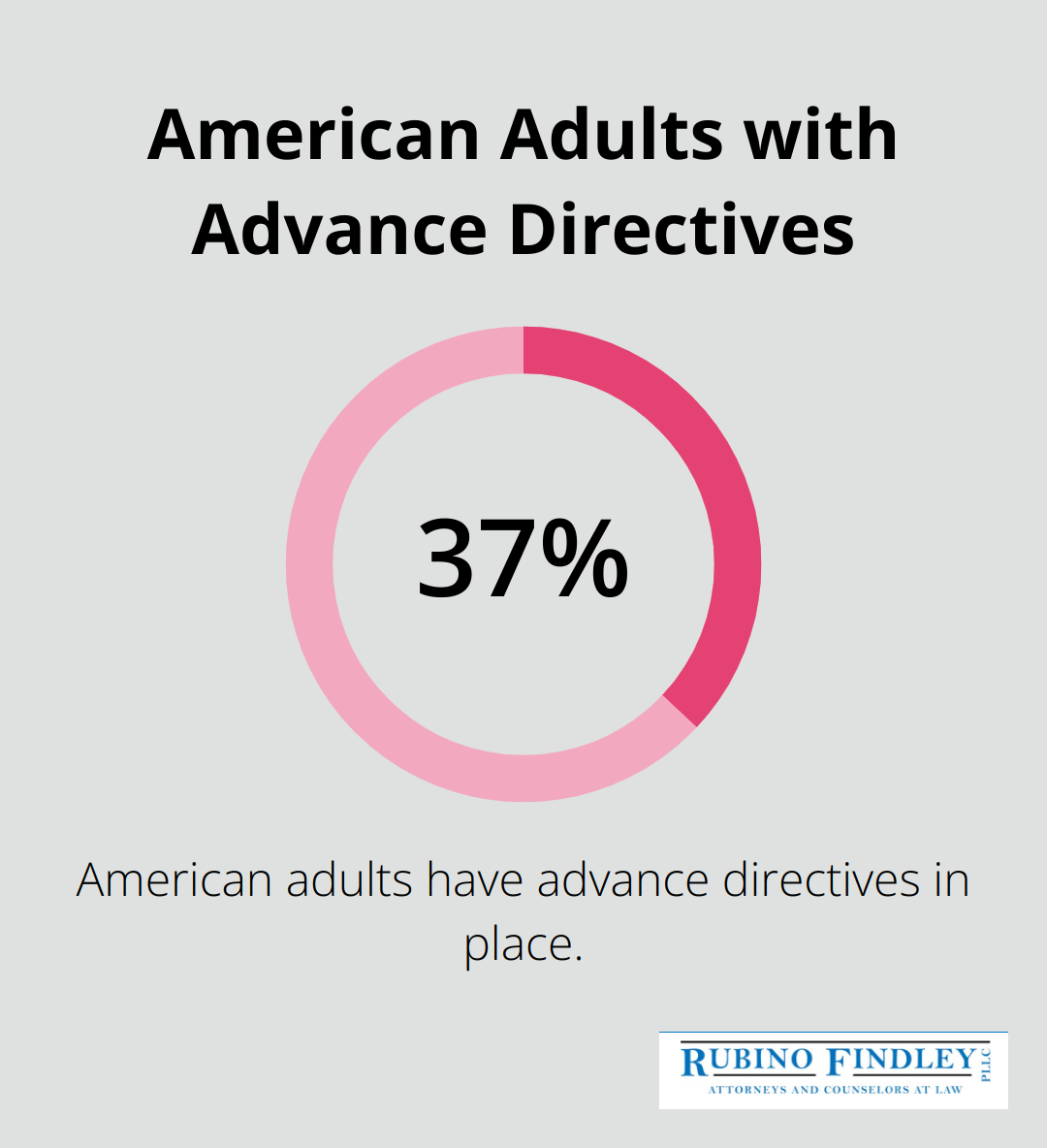 Pie chart showing only 37% of American adults have advance directives in place. - estate planning tools