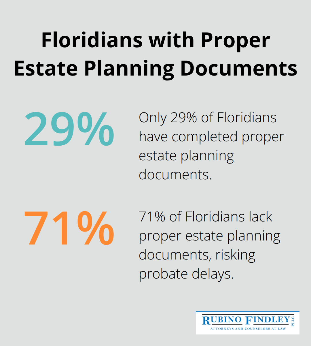 Pie chart showing only 29% of Floridians have completed proper estate planning documents