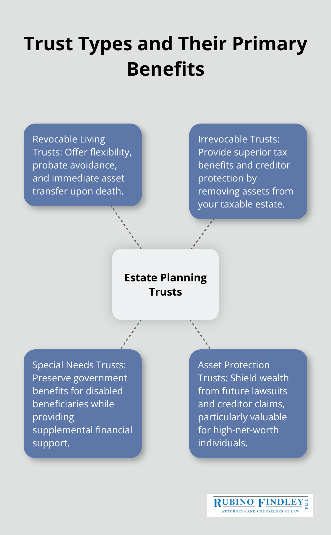 Hub and spoke chart showing different trust types and their main benefits - estate planning trust types