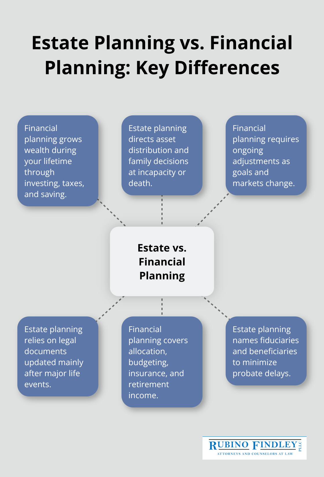 Hub-and-spoke diagram comparing estate planning and financial planning for U.S. readers - estate planning vs financial planning