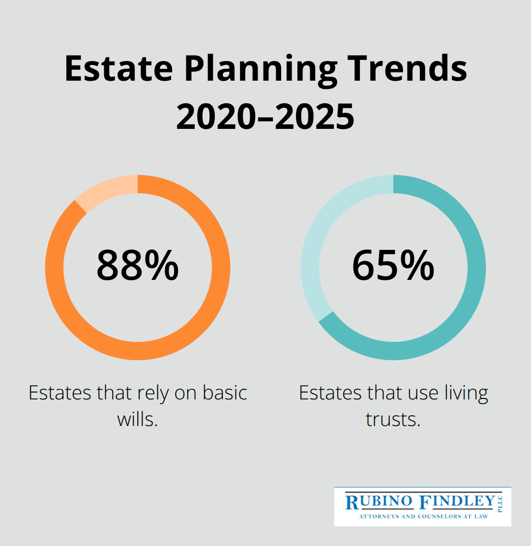 Chart showing 88% of estates use wills and 65% use living trusts in the United States - estate planning vs financial planning