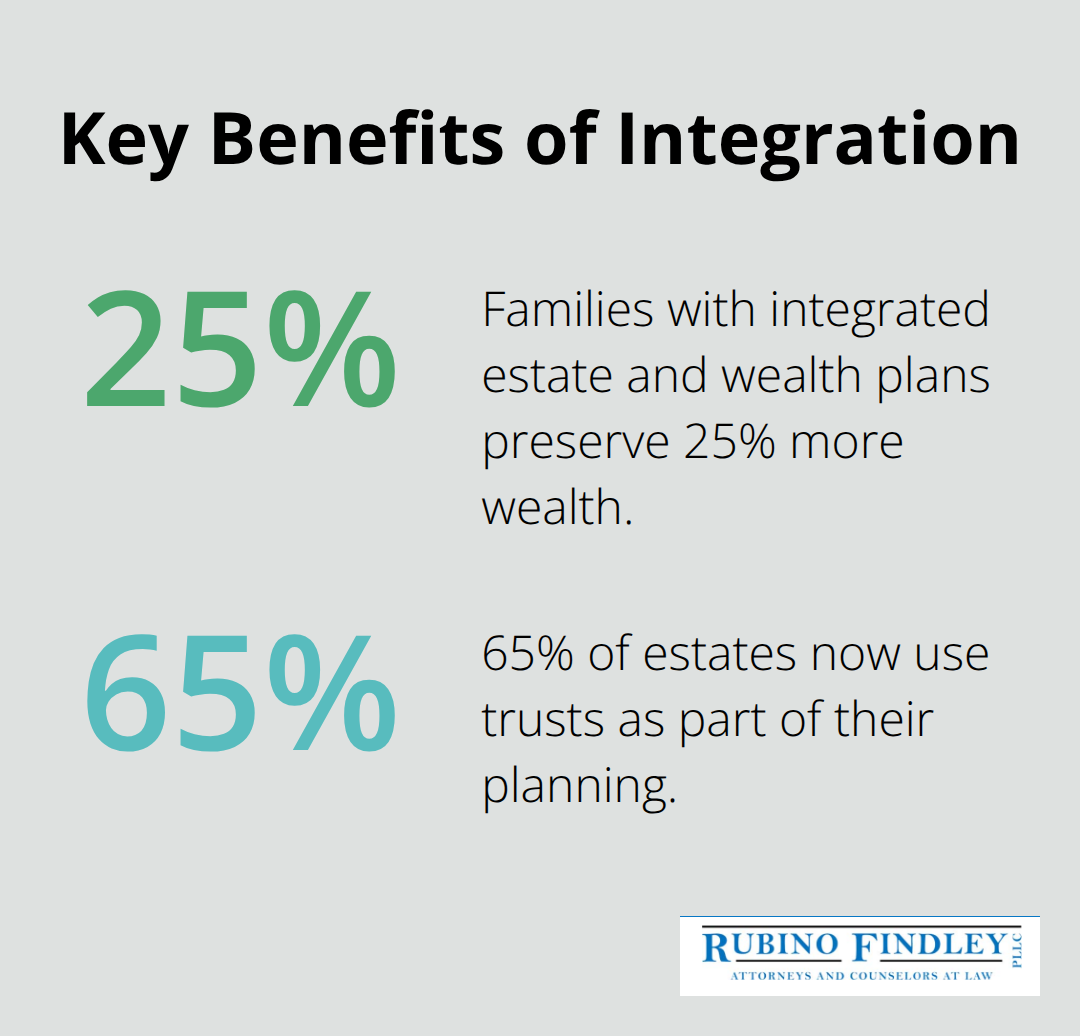 Chart showing 25% more wealth preserved and 65% of estates using trusts in the U.S.