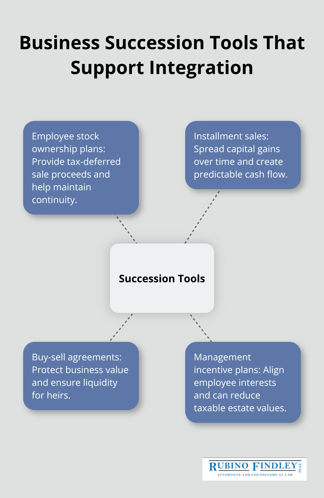 Hub-and-spoke showing key business succession tools and how they aid tax efficiency and continuity. - estate planning wealth management
