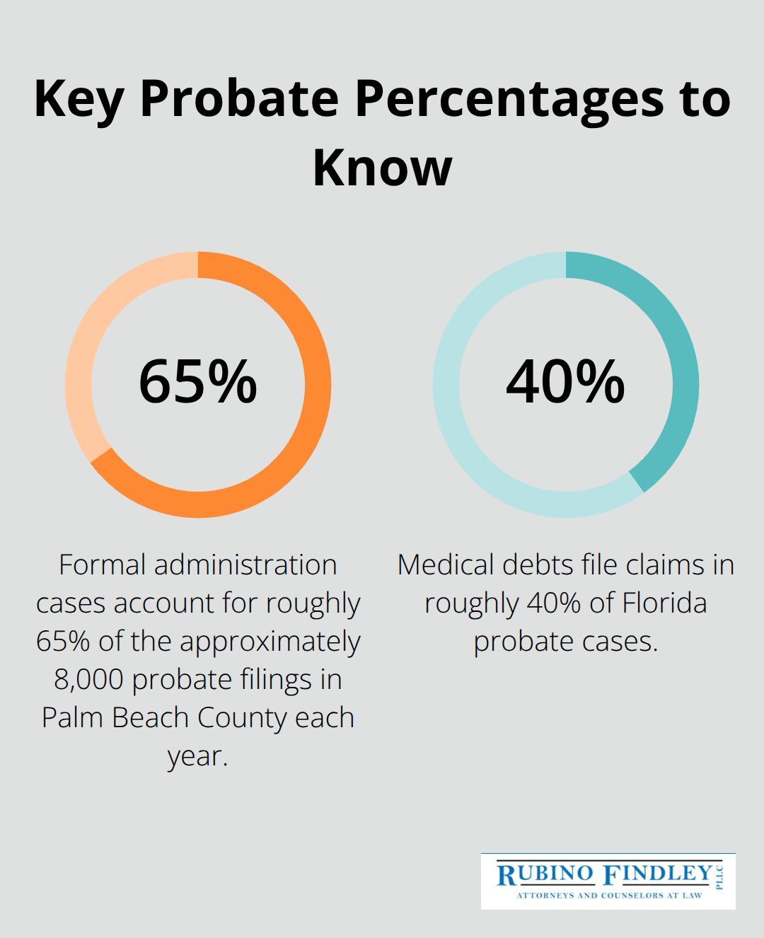 Chart showing key probate percentages relevant to Palm Beach County and Florida cases - florida probate letters of administration