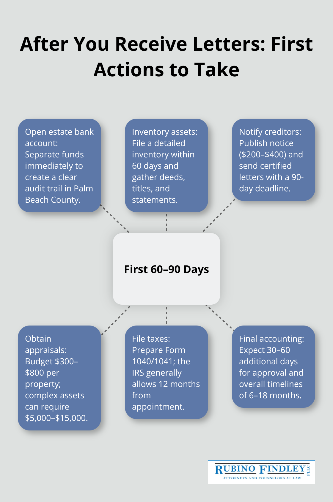 Hub-and-spoke visualization of priority tasks after Letters of Administration in Boca Raton, FL - florida probate letters of administration