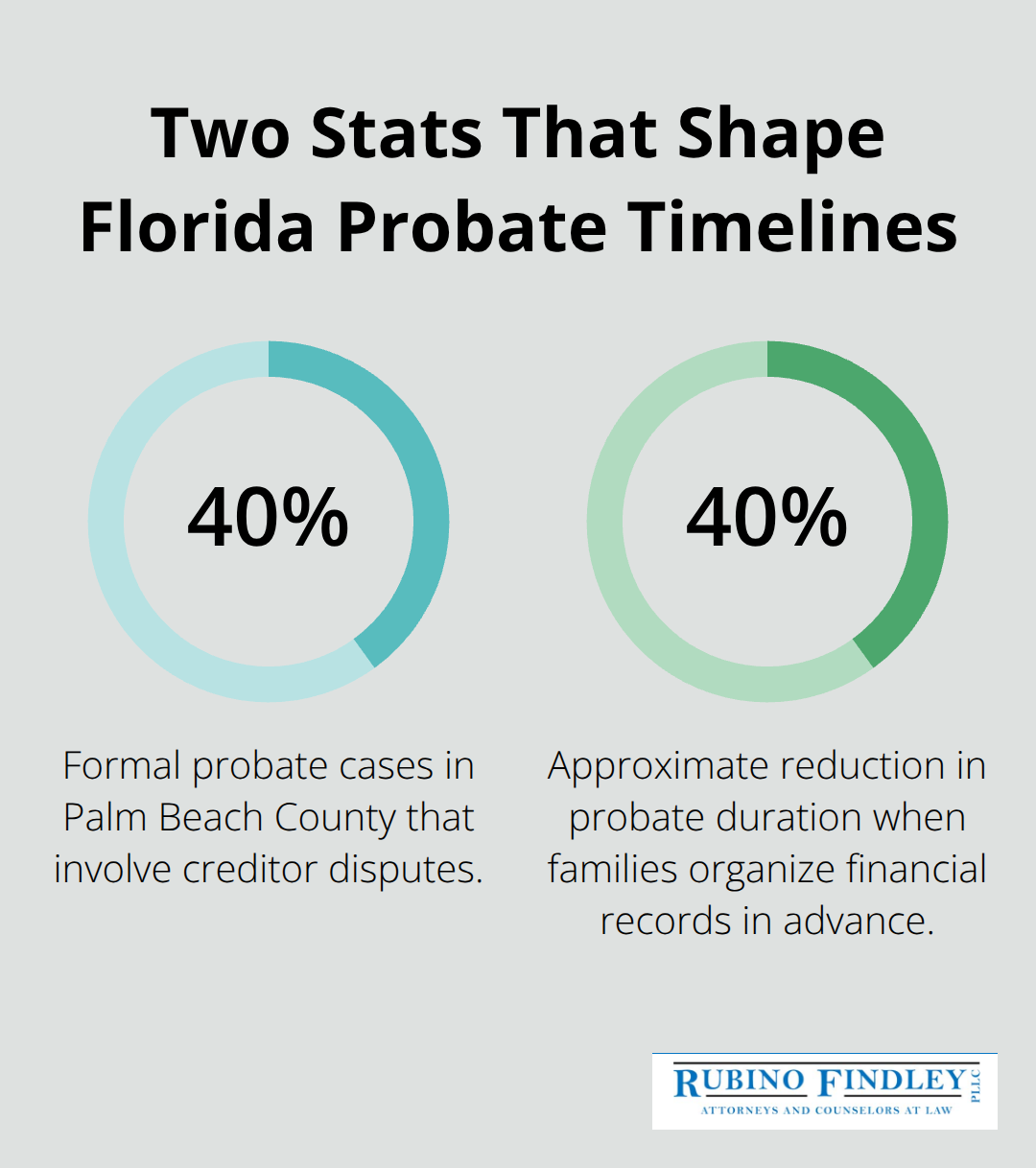 Two 40% statistics influencing probate timelines in Palm Beach County - florida probate process timeline