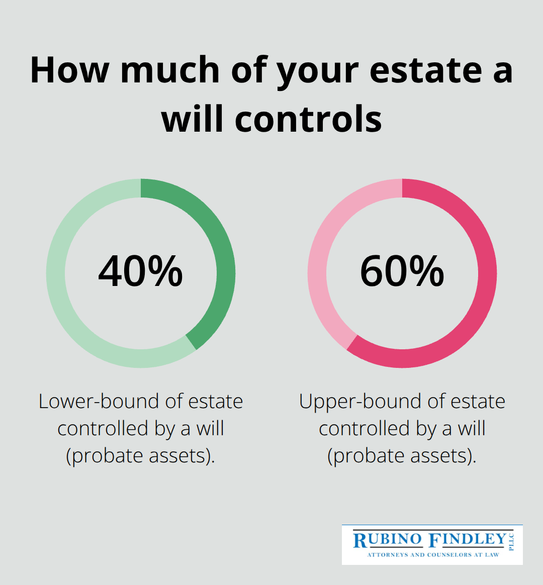 Percentage range showing the portion of an estate typically governed by a will in Florida - florida will planning guidelines