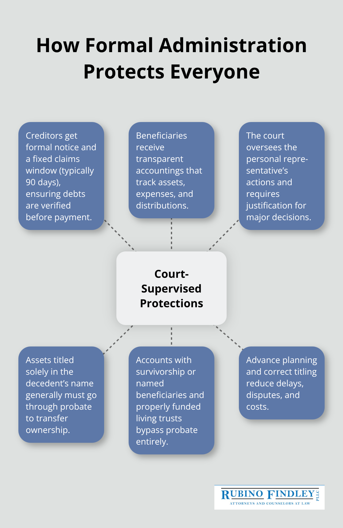 Visual showing court-supervised probate protections and which assets avoid probate - formal administration probate florida