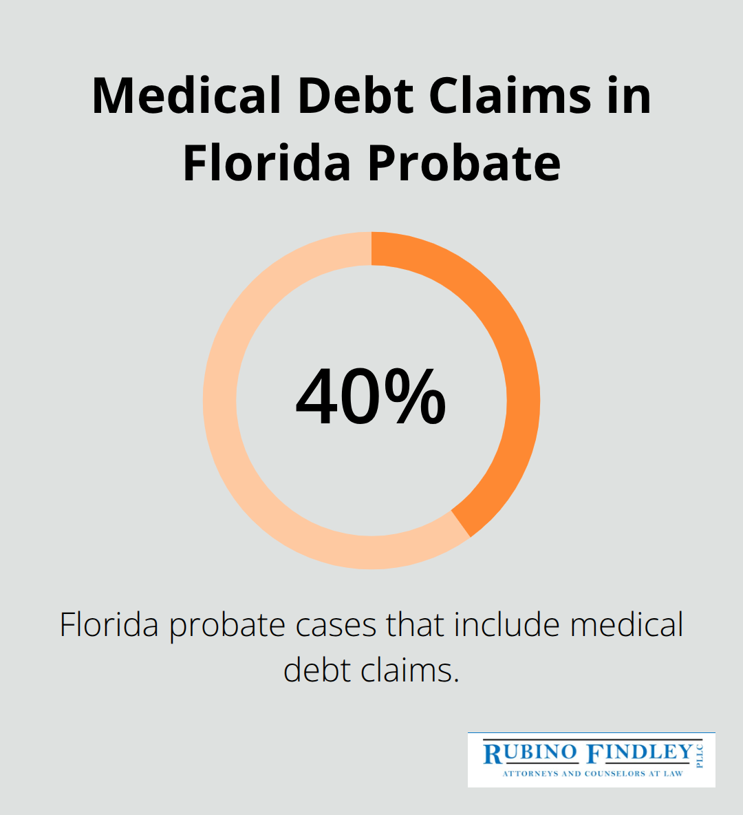Percentage of Florida probate cases that involve medical debt claims