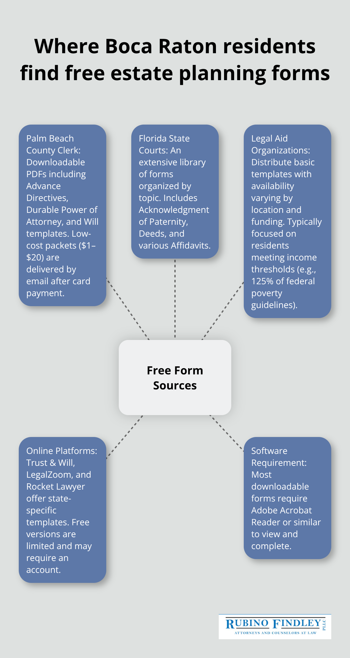 Visual of main sources for free estate planning forms in Palm Beach County and Florida - free printable estate planning forms pdf
