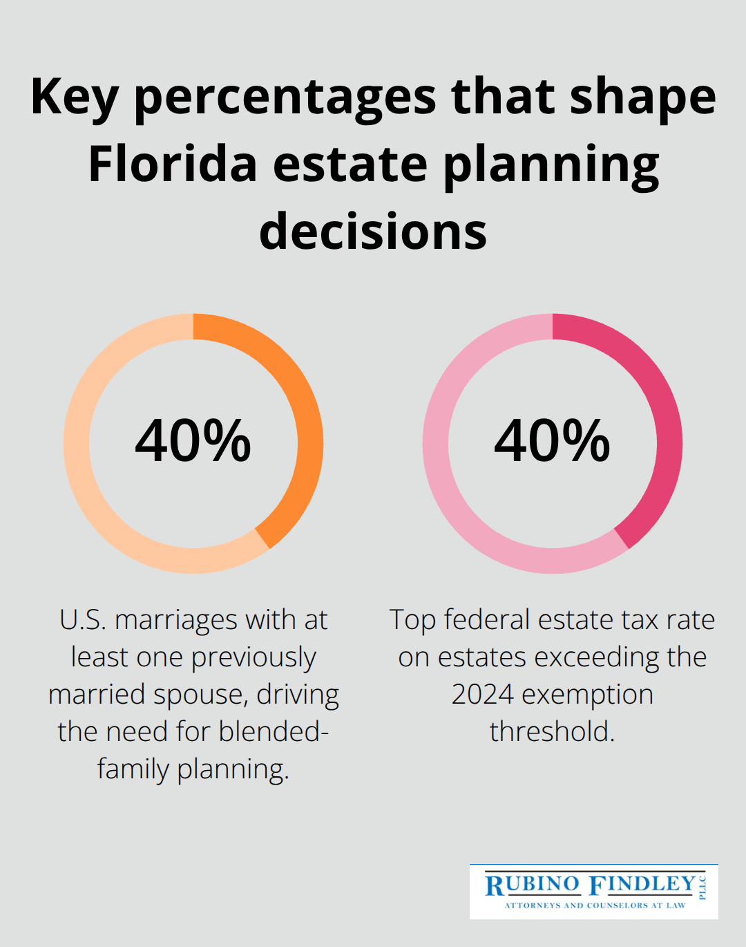 Two data points: blended marriages and top federal estate tax rate - free printable estate planning forms pdf