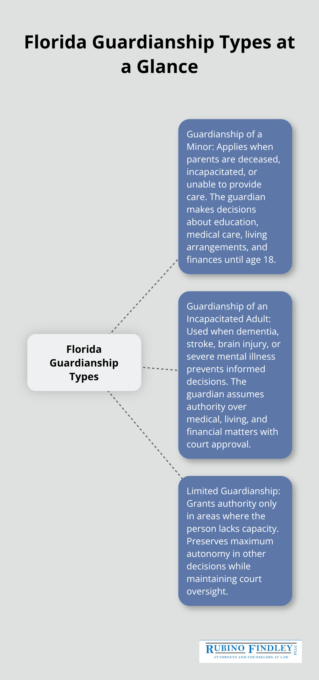 Diagram showing the three types of guardianship in Florida and what each covers. - guardianship planning florida