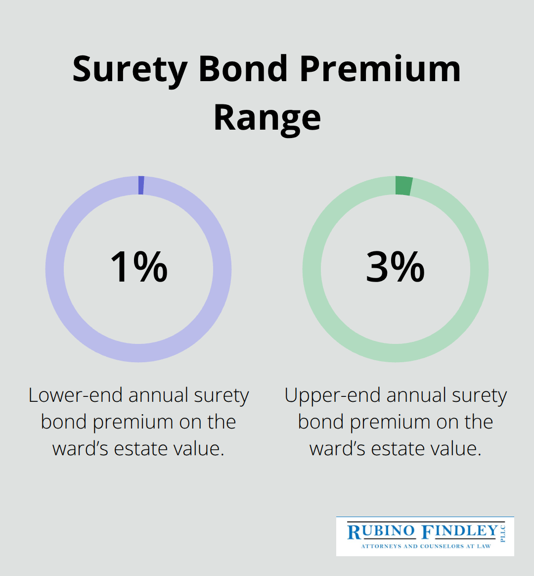 Percentage chart showing annual surety bond premiums on a ward’s estate value.