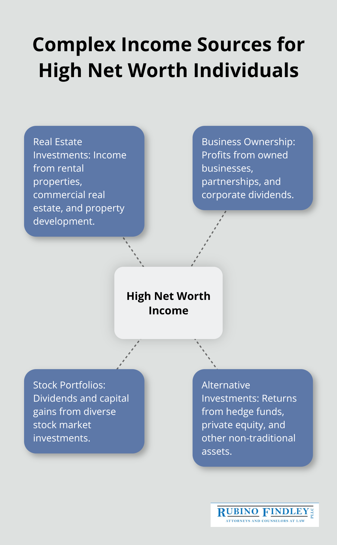Hub and spoke chart showing four main income sources for high net worth individuals: real estate investments, business ownership, stock portfolios, and alternative investments.
