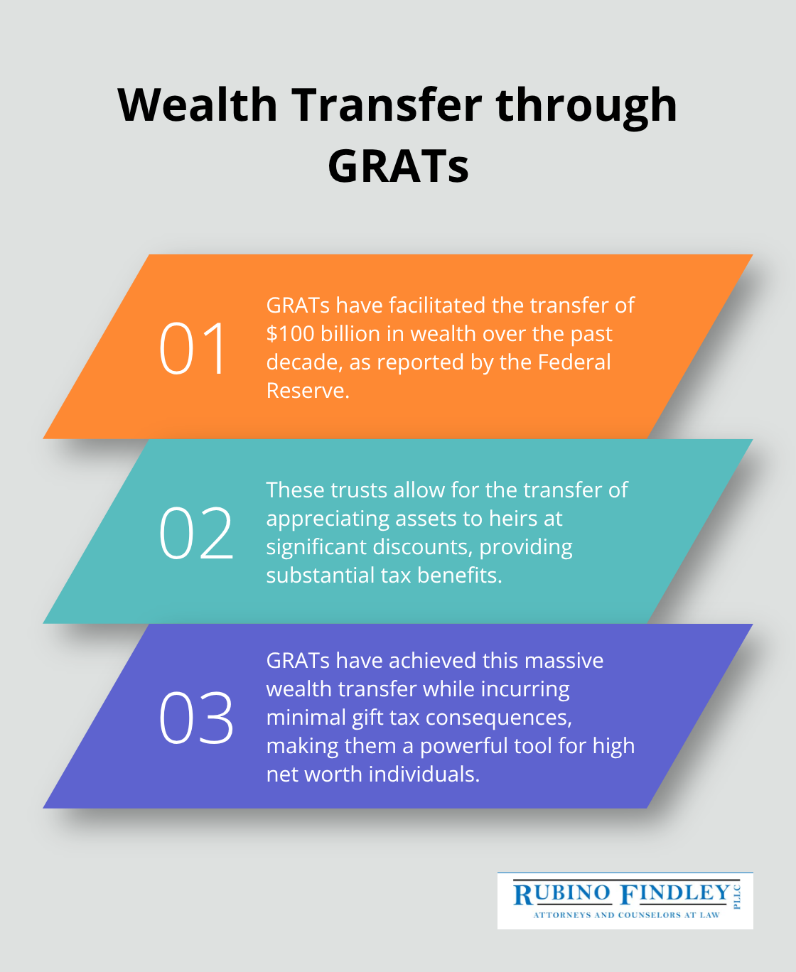 Ordered list chart showing three key points about Grantor Retained Annuity Trusts (GRATs) and their effectiveness in wealth transfer. - high net worth estate planning