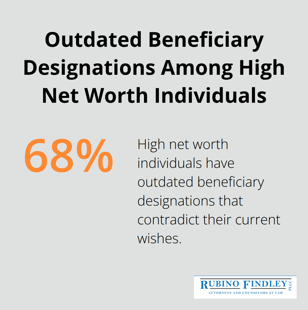 Percentage chart showing that 68% of high net worth individuals have outdated beneficiary designations that contradict their current wishes. - high net worth estate planning