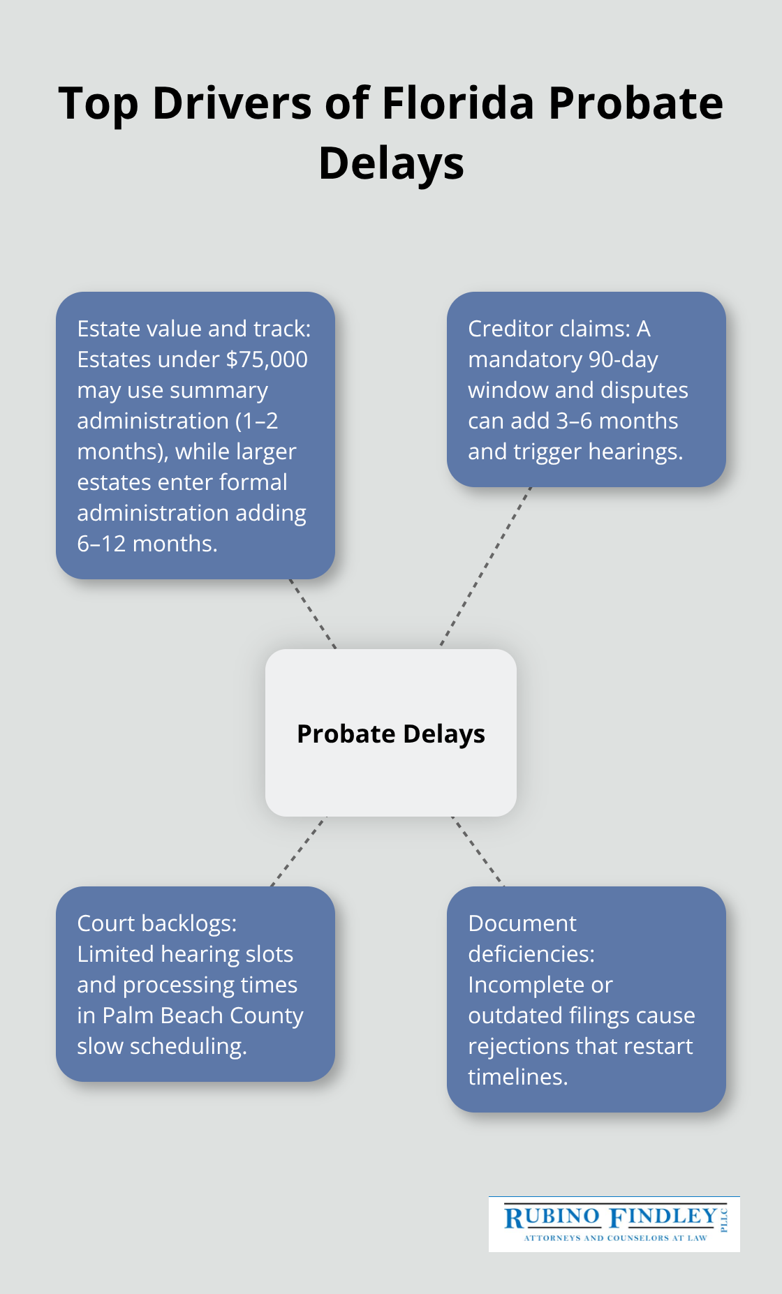 Hub-and-spoke illustrating main causes of Florida probate delays.