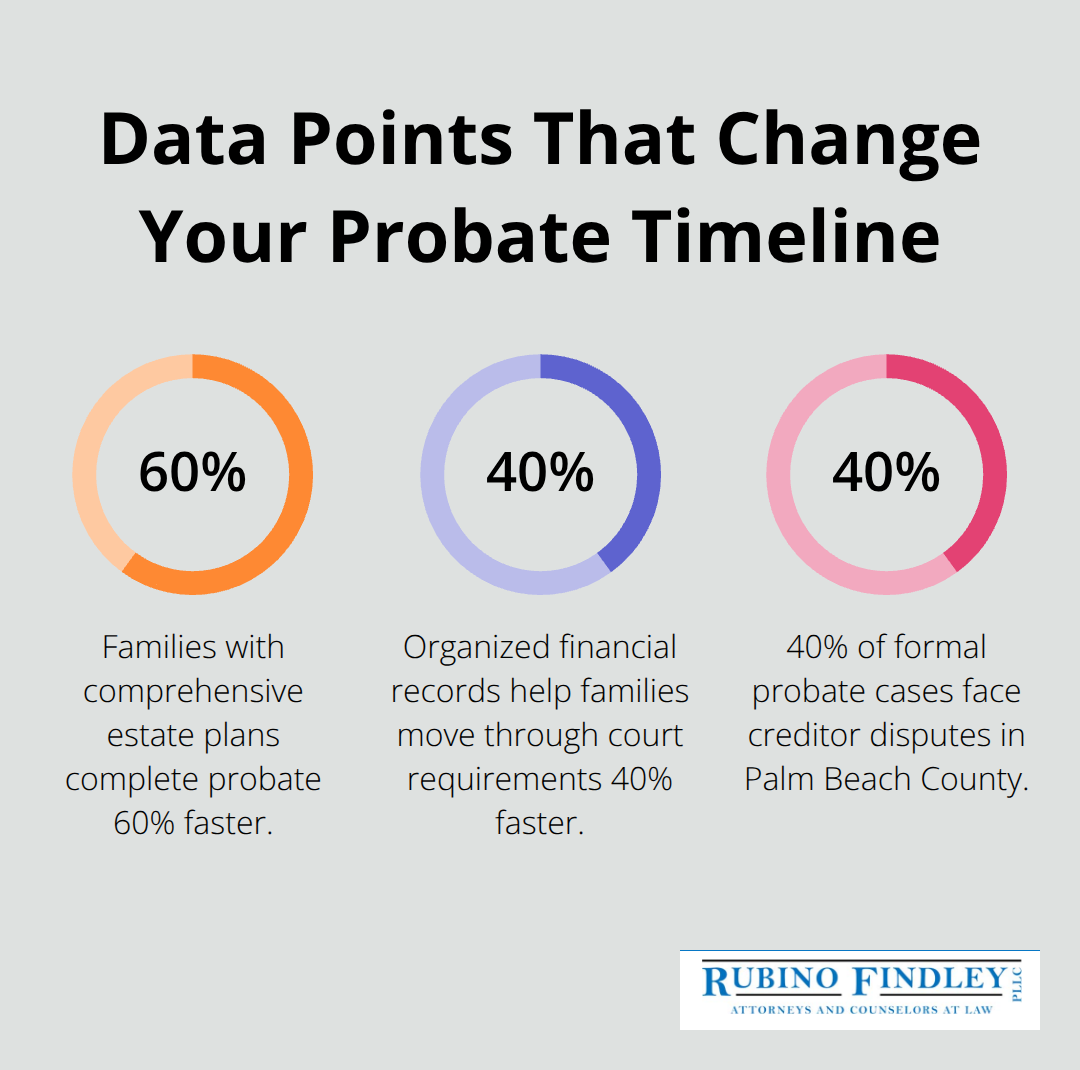 Percentage-based stats that impact Florida probate speed. - how long does probate process take in florida