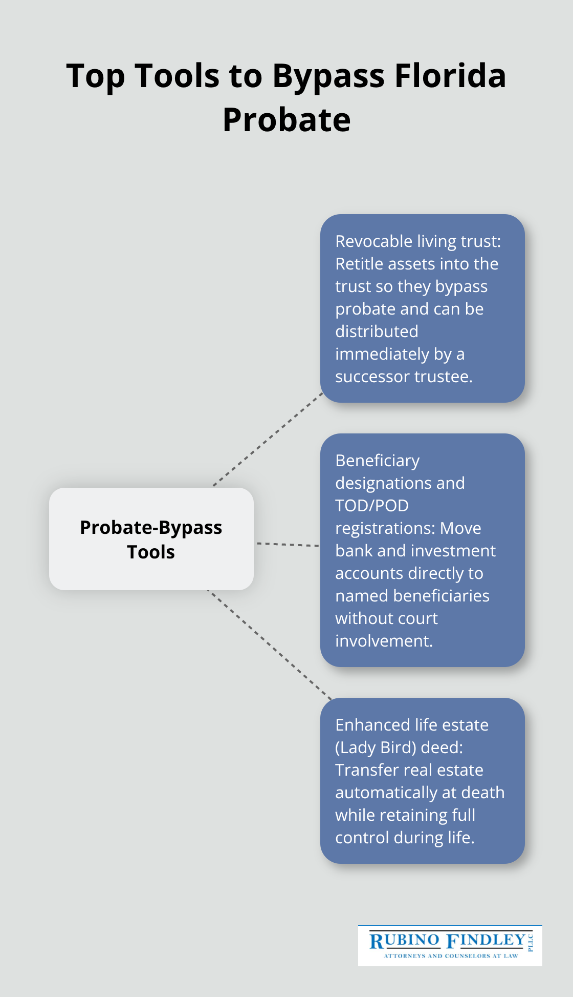 Central hub showing three primary probate-avoidance tools used in Florida. - how to avoid probate in boca raton