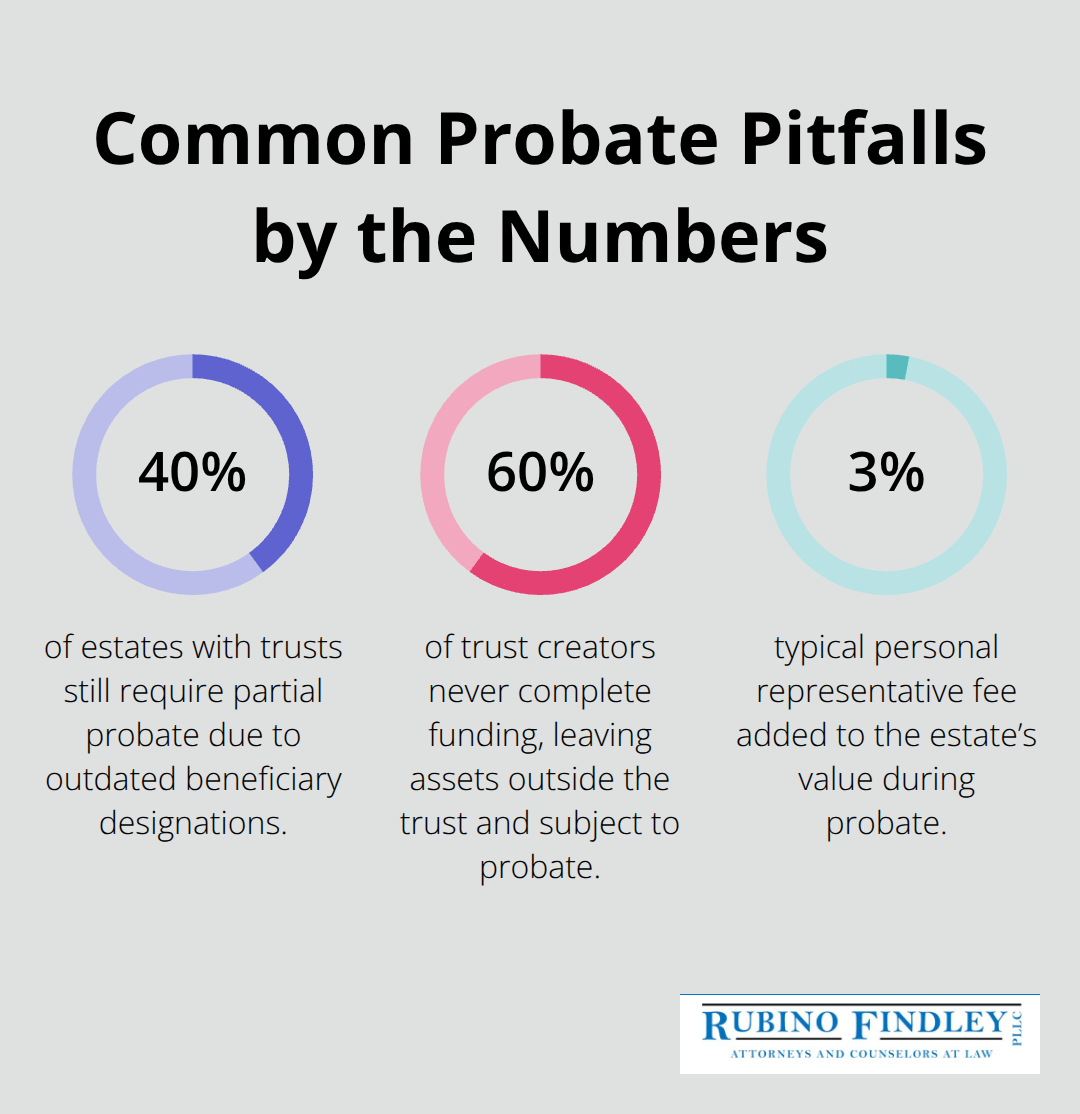 Percentages showing how often beneficiary and trust funding issues trigger probate, plus typical PR fee percentage.