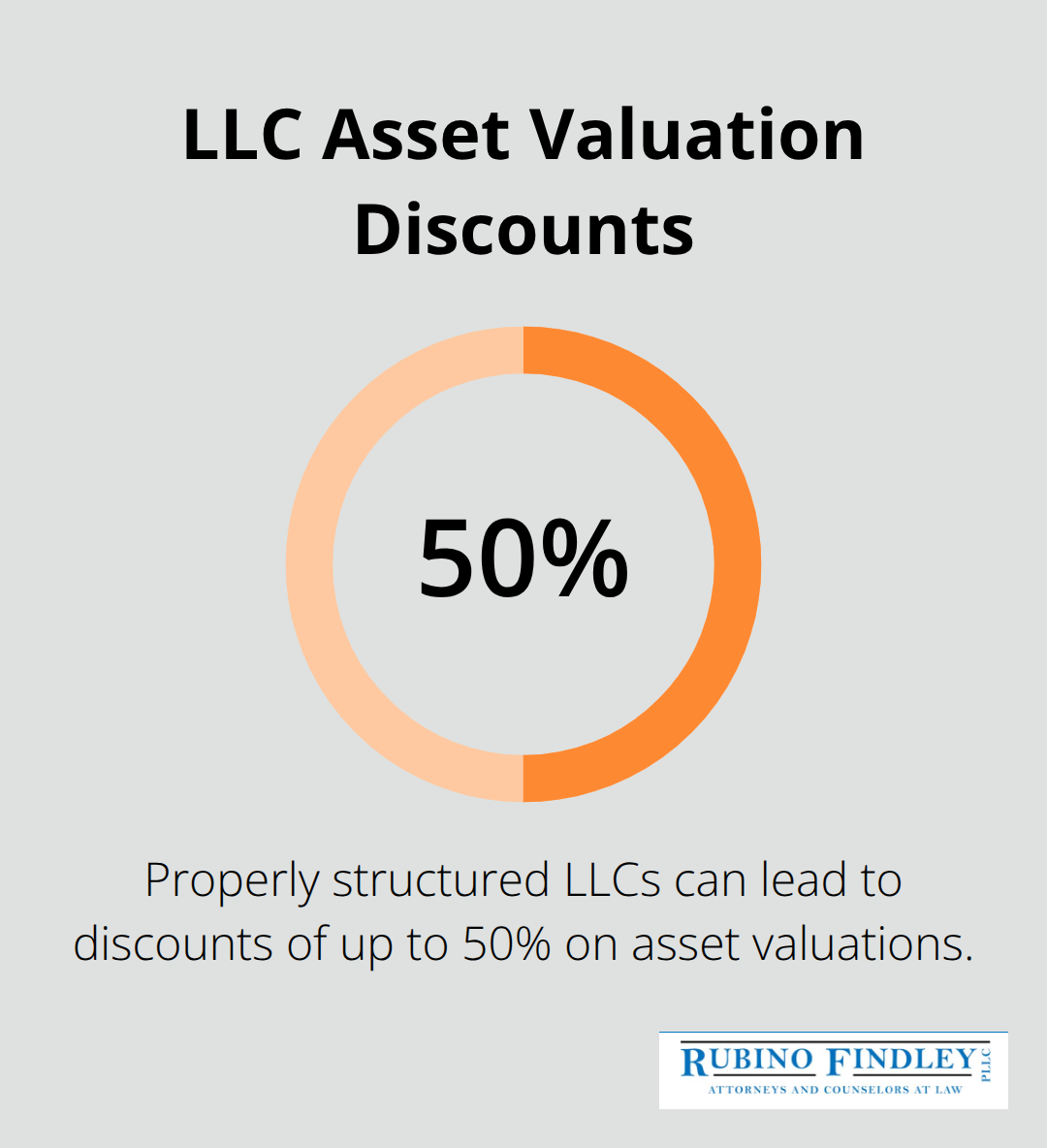 Chart showing that properly structured LLCs can lead to discounts of up to 40-50% on asset valuations for estate planning purposes.
