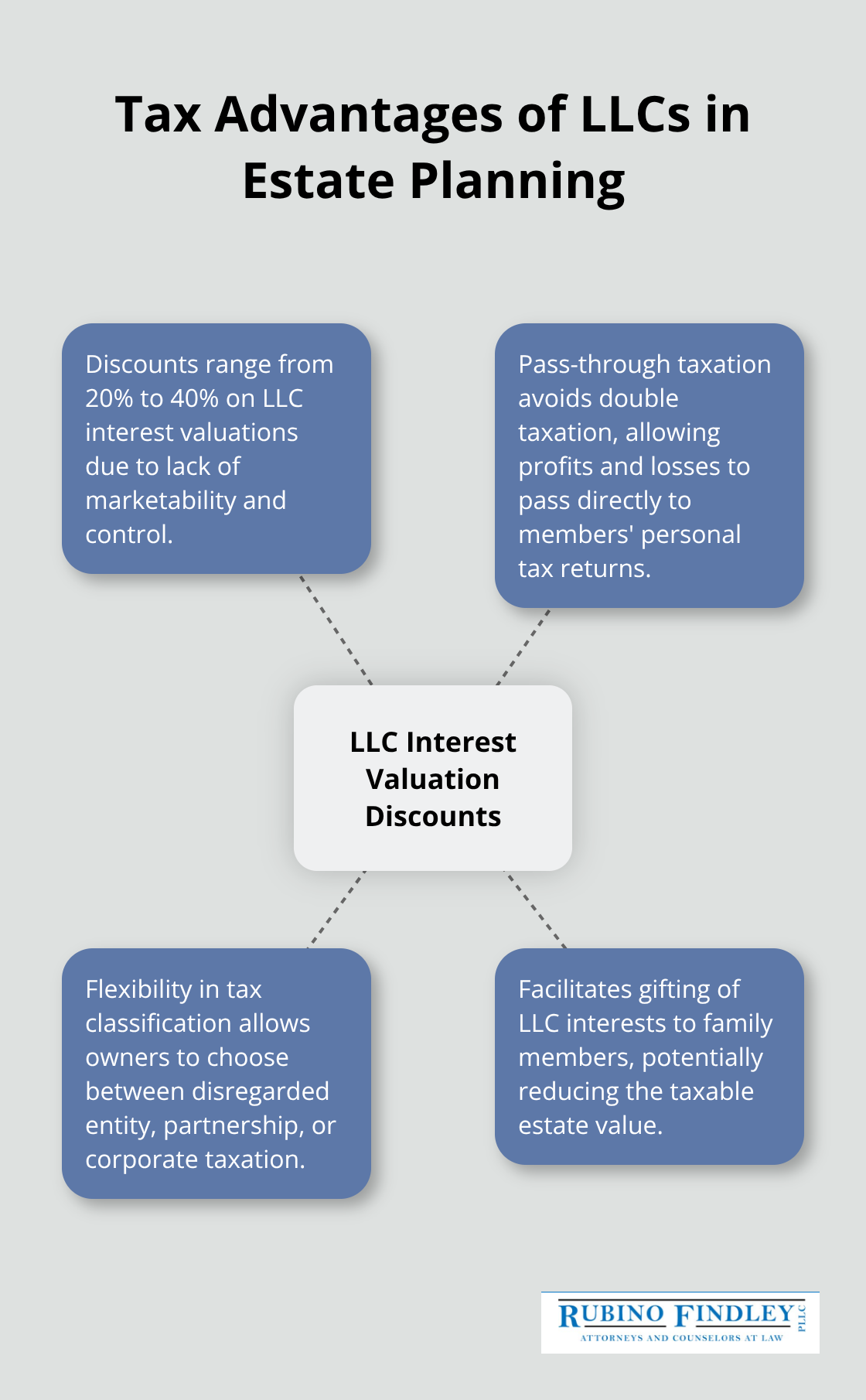 Hub and spoke chart illustrating the tax advantages of LLCs in estate planning, with a central focus on LLC interest valuation discounts and four related benefits. - llc and estate planning