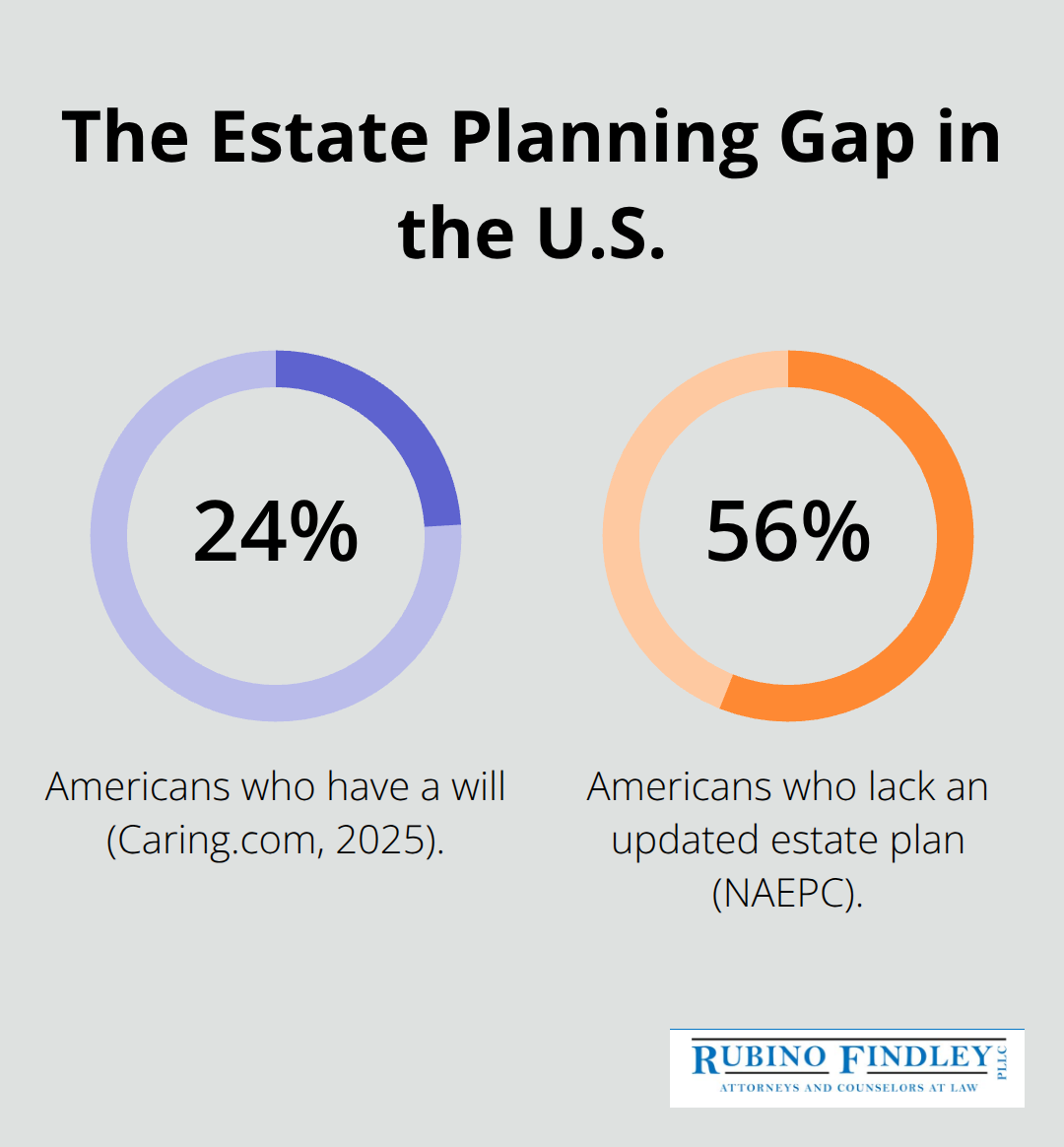 Chart showing how few Americans have a will and how many lack an updated estate plan. - national estate planning awareness week 2025