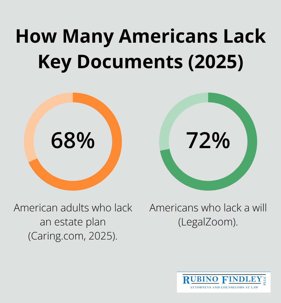 Chart highlighting Americans without an estate plan and without a will. - national estate planning awareness week 2025