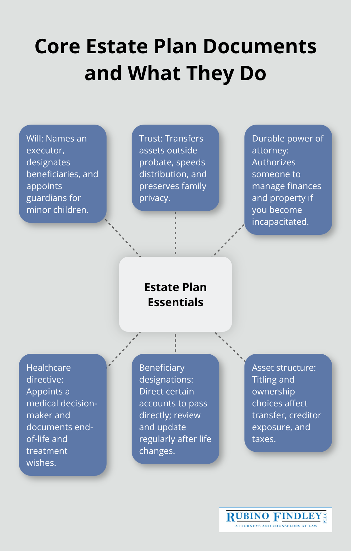 Hub-and-spoke diagram showing essential estate planning documents and their purposes.