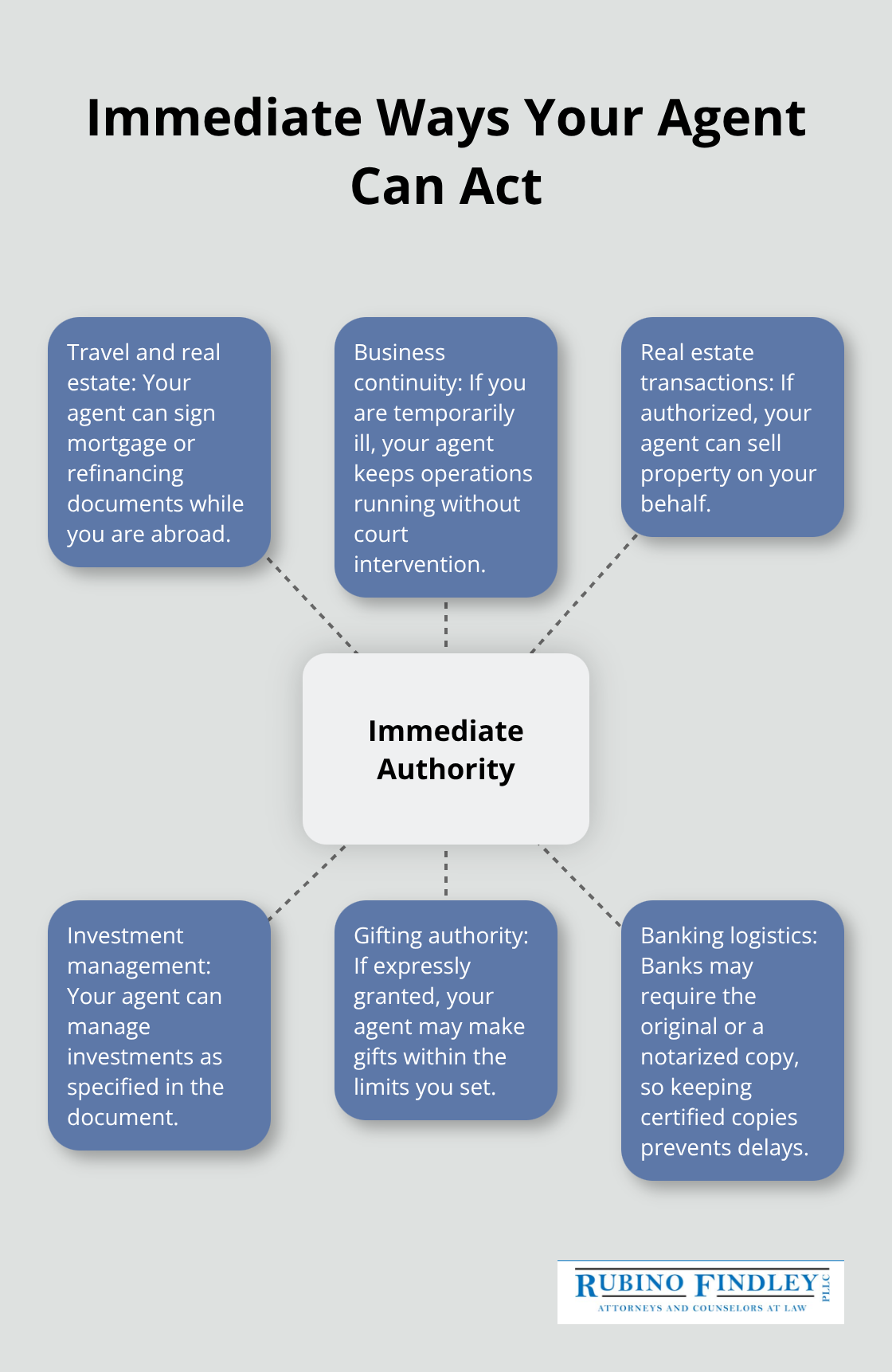 Hub-and-spoke infographic of real-life uses of a financial power of attorney