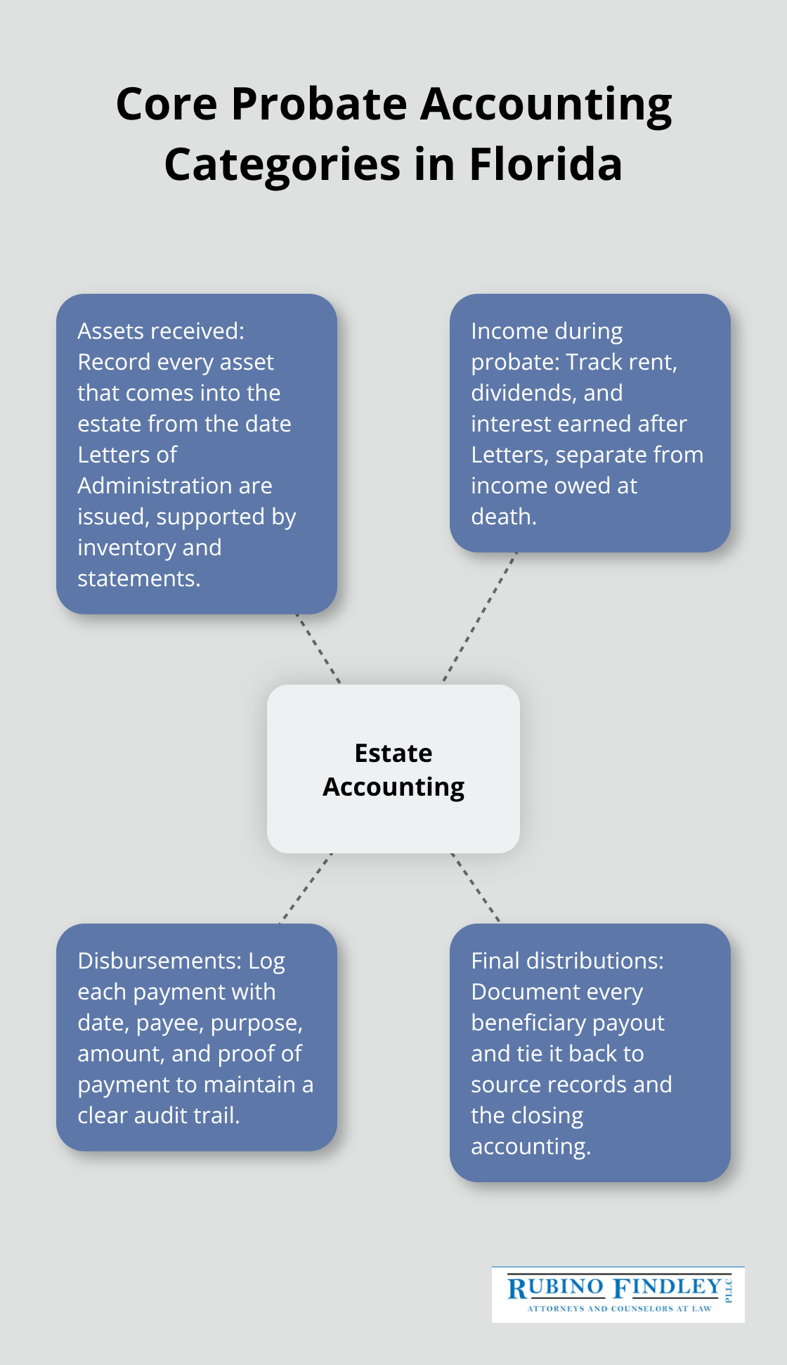 Diagram showing the four core categories a Florida personal representative must track during probate accounting.